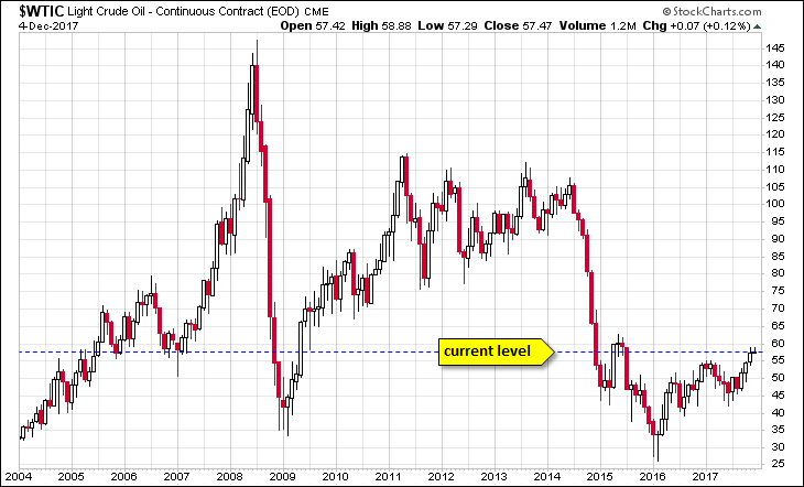 WTIC Chart