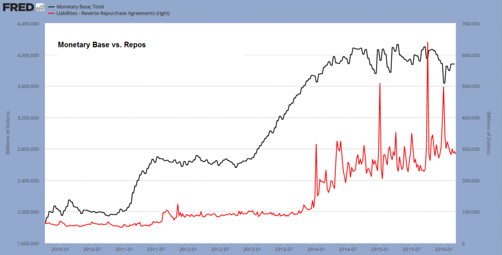 3-Monetary Base vs Repos