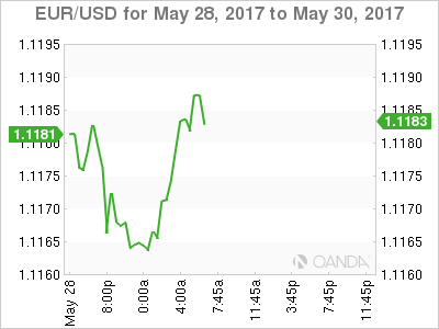 EUR/USD Chart For May 28-30