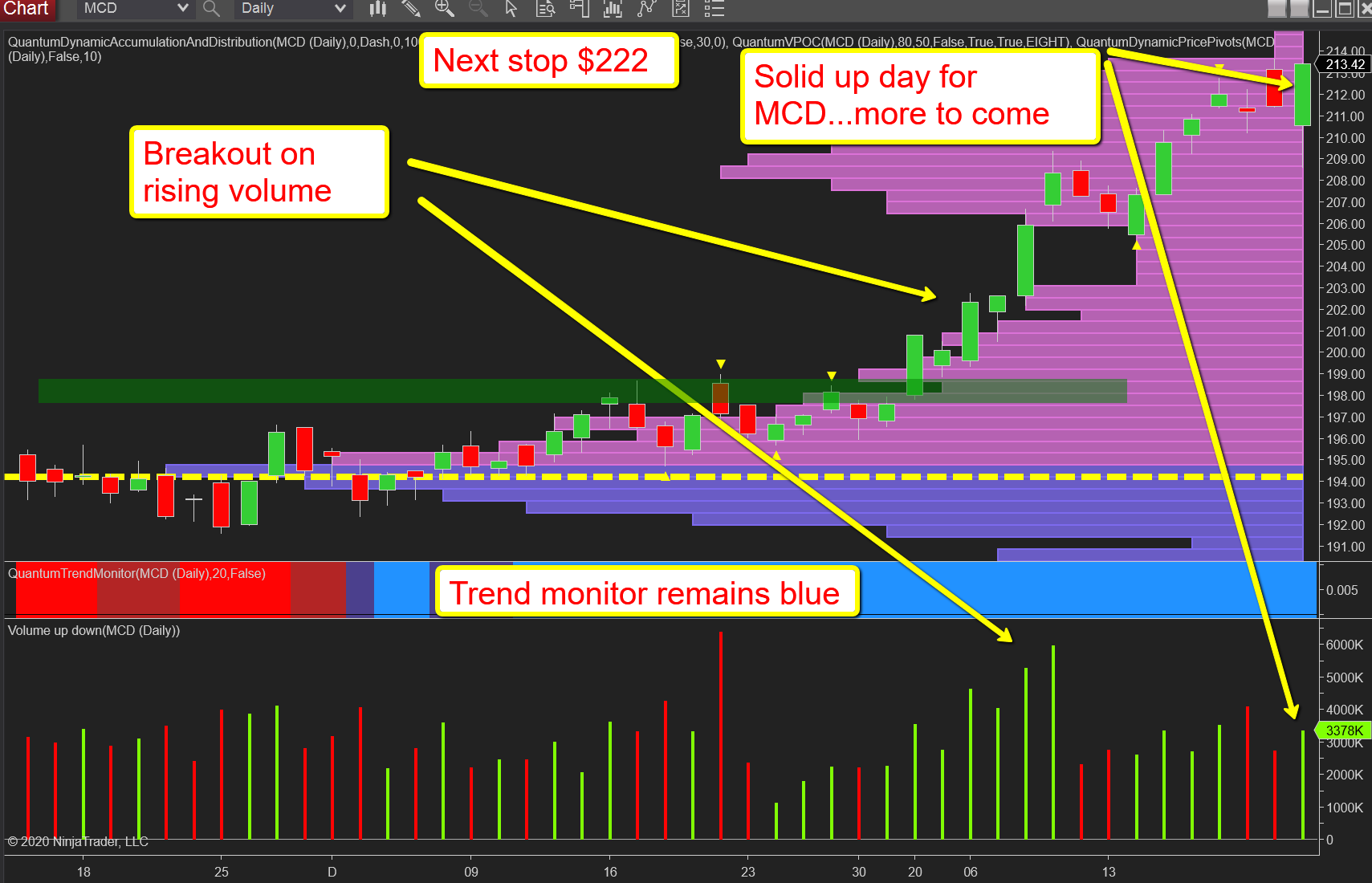 MCD Daily Chart