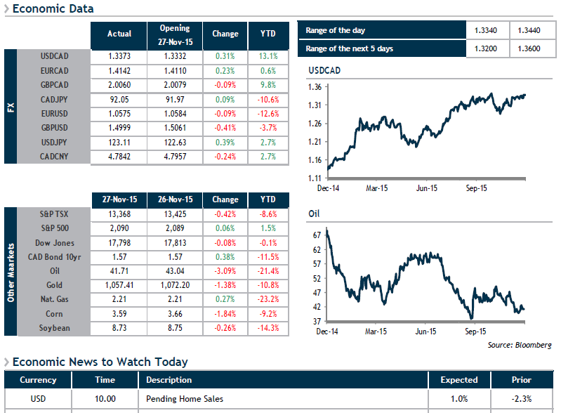 Economic Data