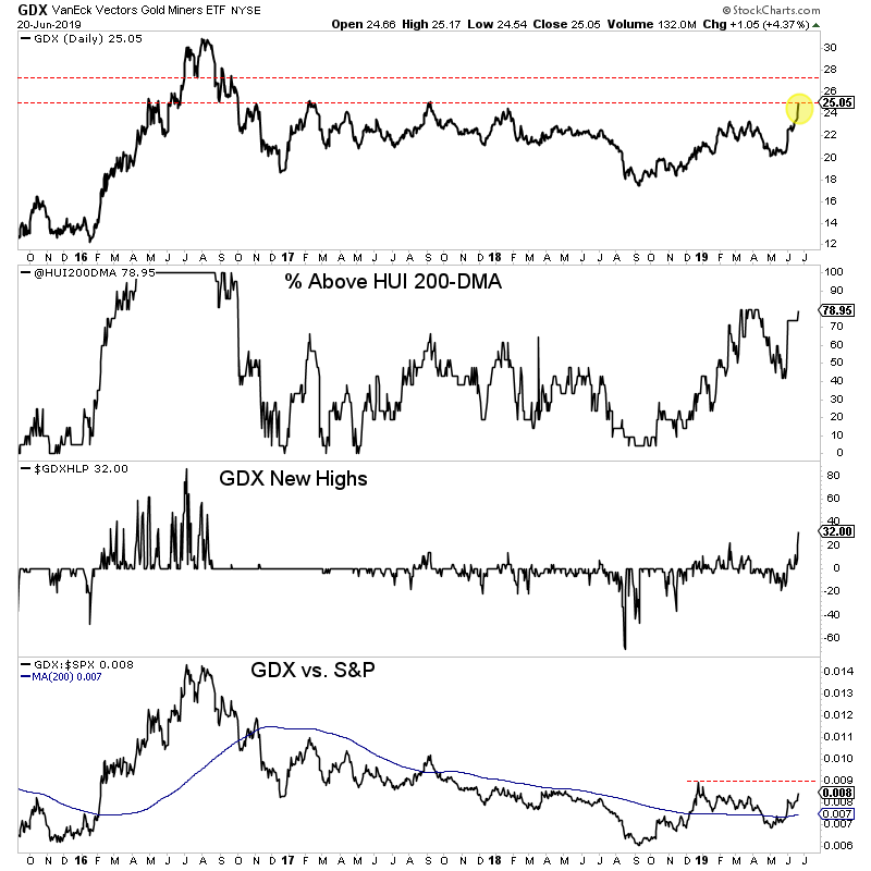 The GDX To S&P Ratio