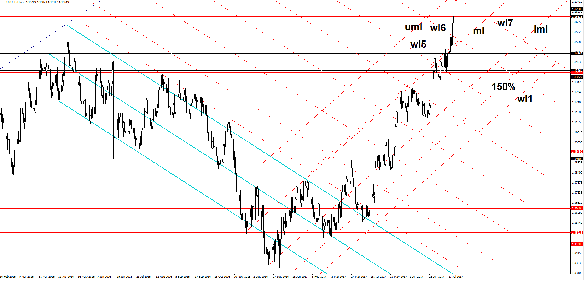 EUR/USD Daily Chart