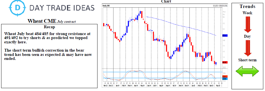 Wheat Technicals