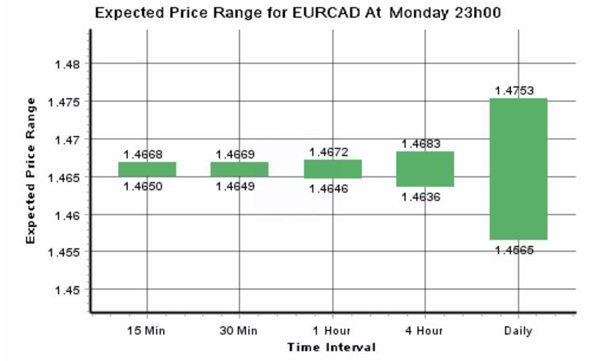 EUR/CAD: Expected Price Range