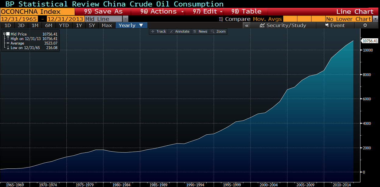 China Crude Oil Consumption