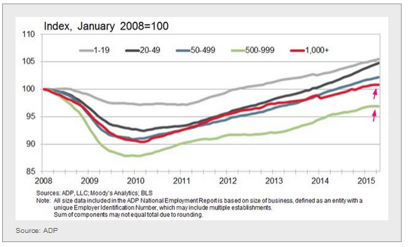 ADP Index, January 2008=100