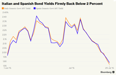 Italian and Spanish Bond Yields Firmly Back Below 2 Percent