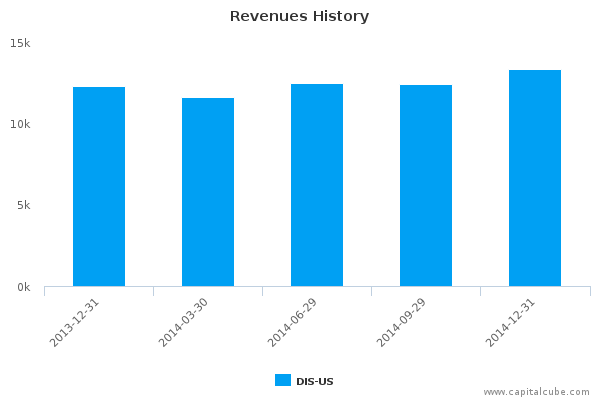 Revenues History