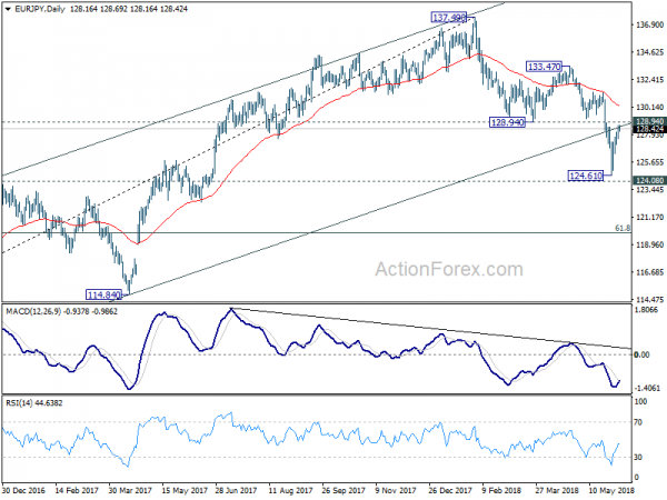 EUR/JPY Daily Chart