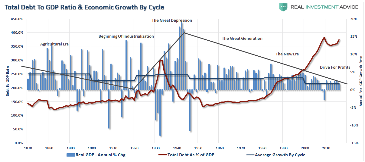 Total Debt To GDP Ratio & Economic Growth By Cycle