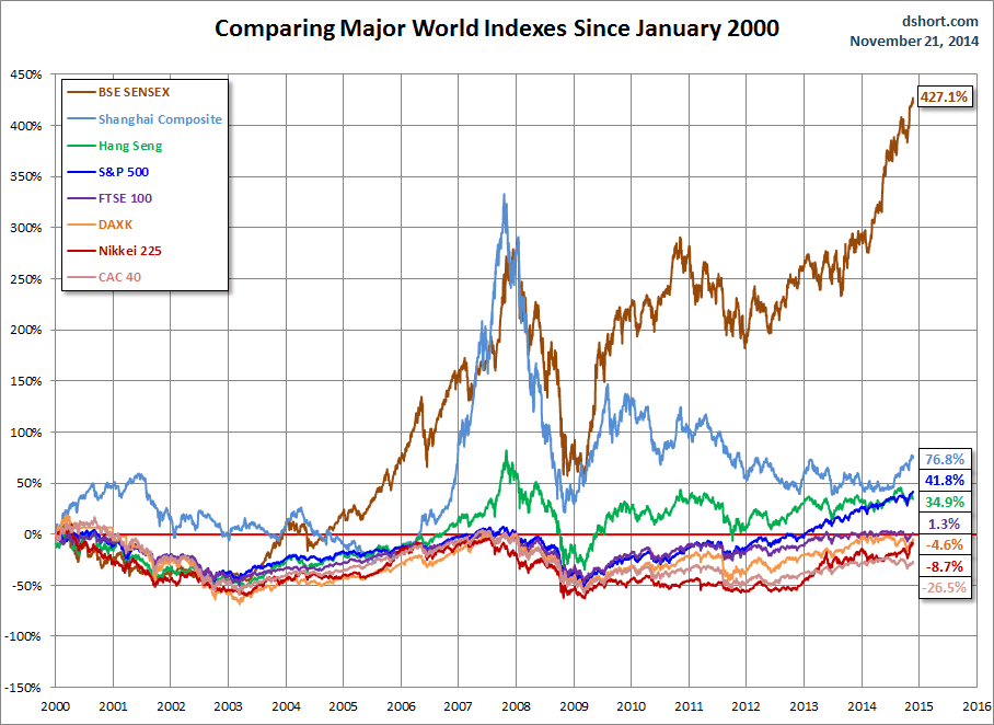 Comparing Major World Indexes Since Jan 2000