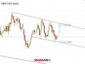 GBP/USD Daily Chart