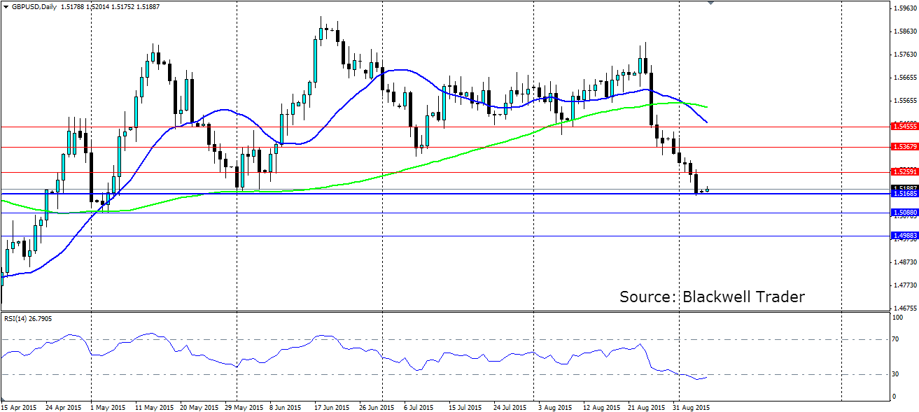 GBP/USD Daily Chart