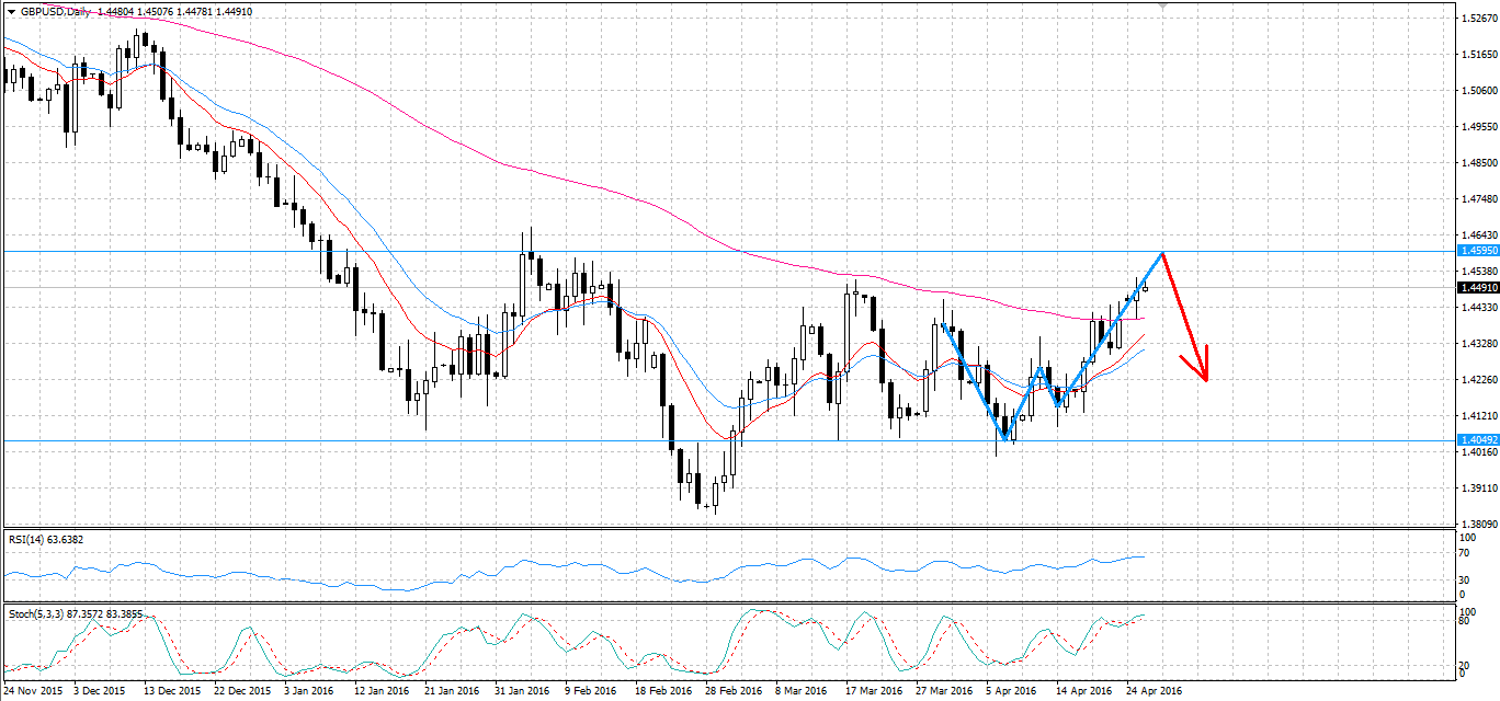 GBP/USD Daily Chart