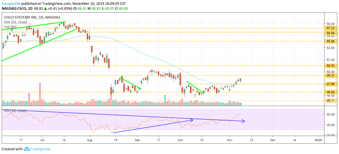 Nov Stock Chart