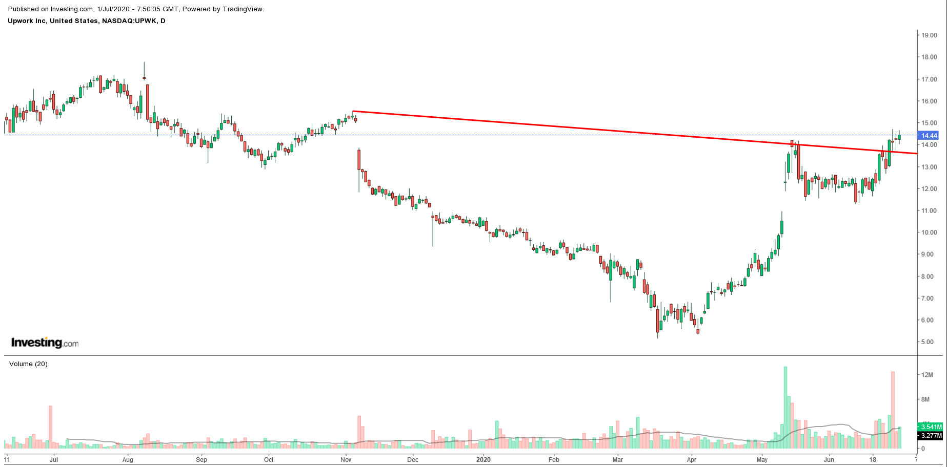 Upwork Daily Chart