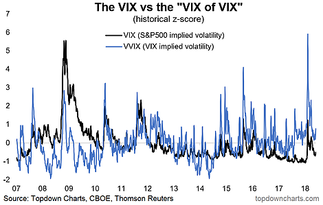 VIX vs VVIX 2007-2018