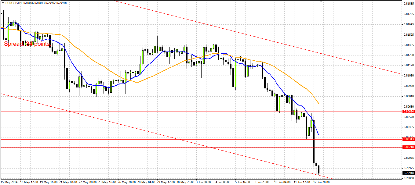 EUR/GBP H4