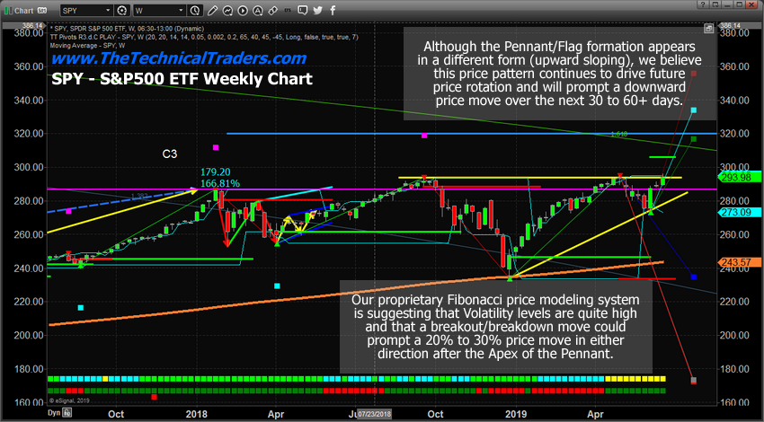 SPY - S&P 500 ETF Weekly Chart