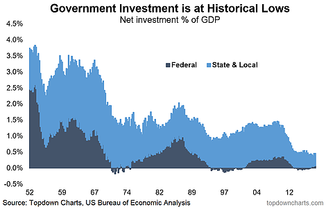 Government Investment Is At Historical Lows