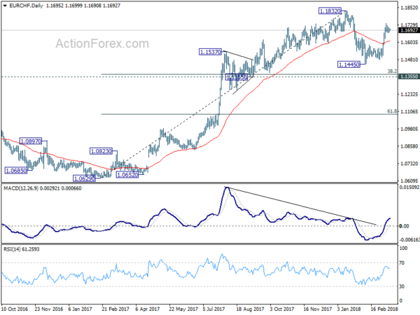 EUR/CHF Daily Chart