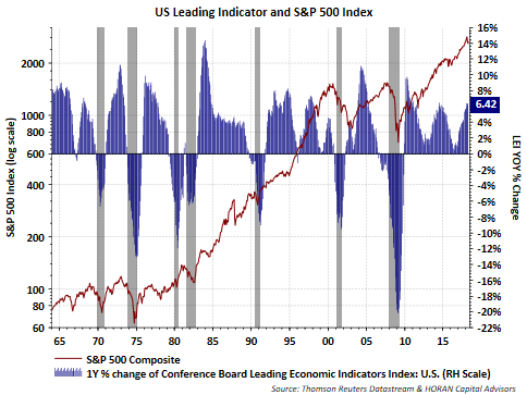 US Leading Indicator And S&P 500 Index