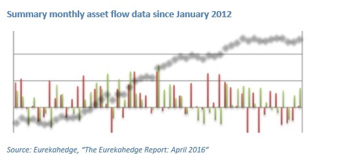 Monthly Asset Flow Since January 2012