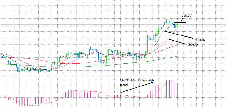 CHF/JPY4 Hour Chart