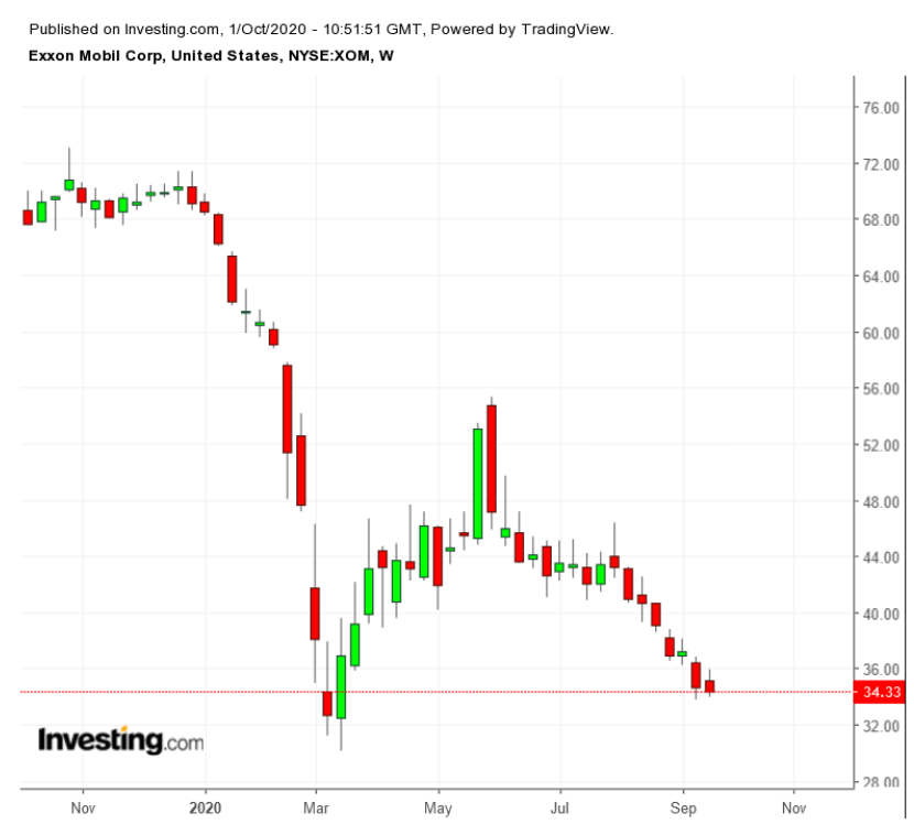 XOM Weekly TTM