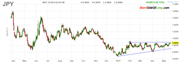 Yen Daily