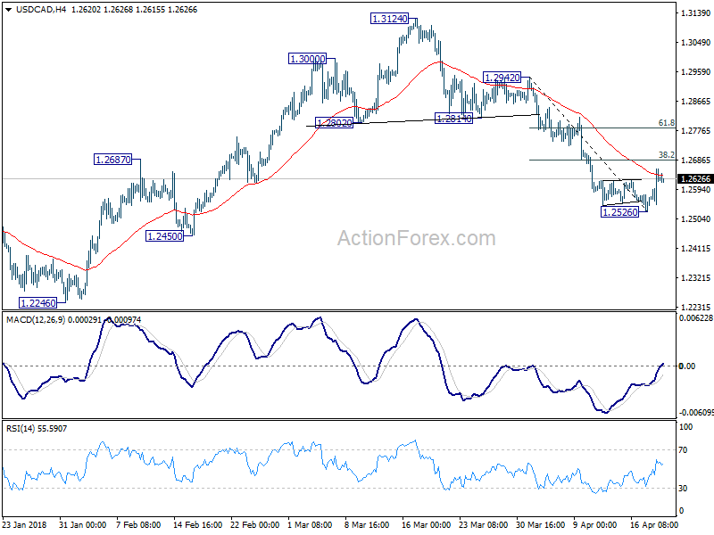 USD/CAD 4hour Chart