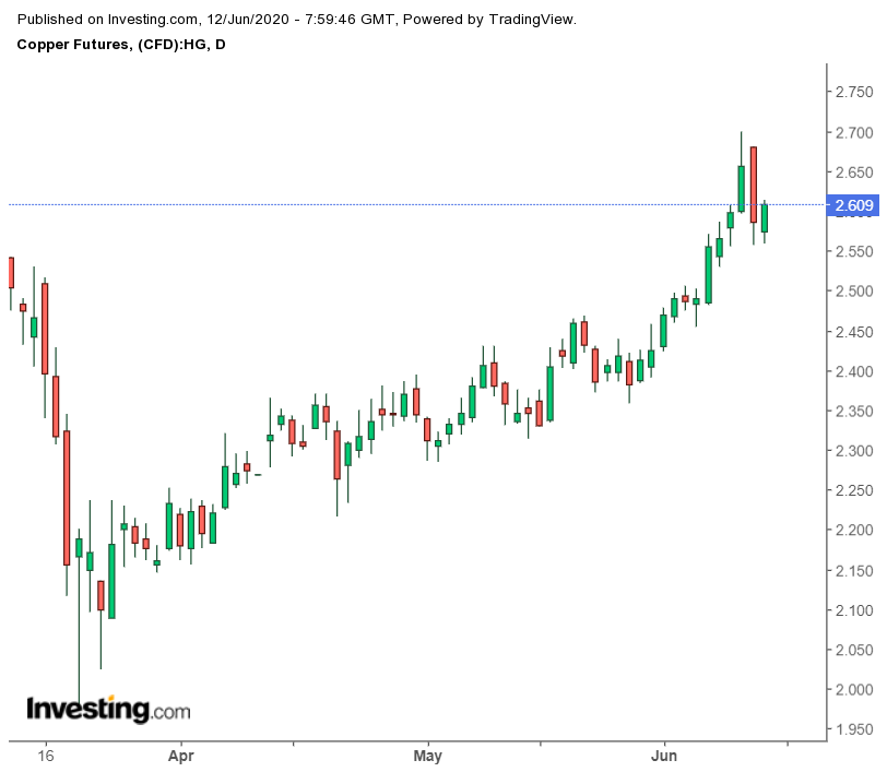 Daily US Copper Futures