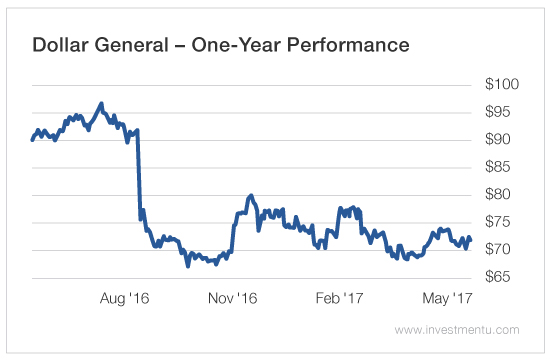 Dollar General One Year Performance