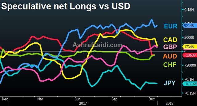 Speculative Net Longs Vs USD