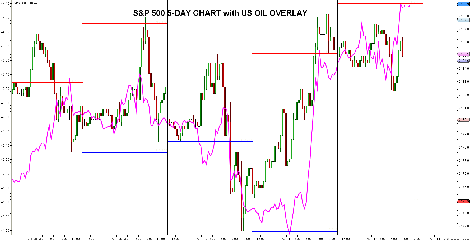 S&P 500 5 Daily Chart