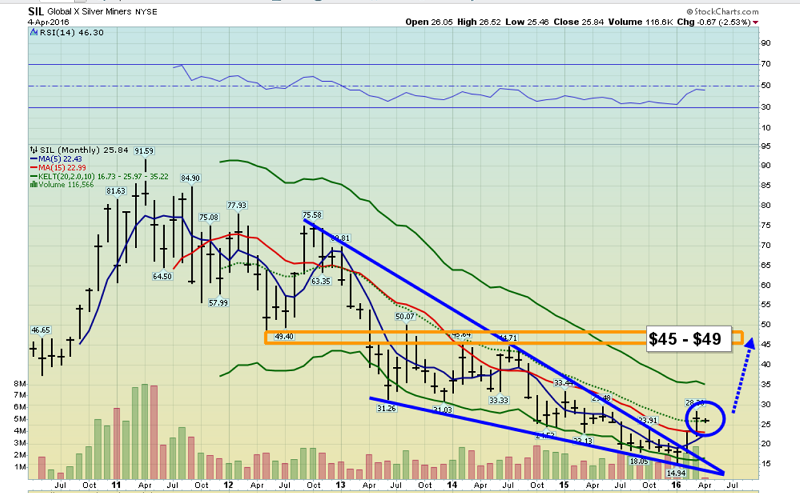 Global X Silver Miners