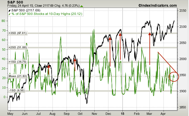 S&P 500  with Price and Breadth Peaks