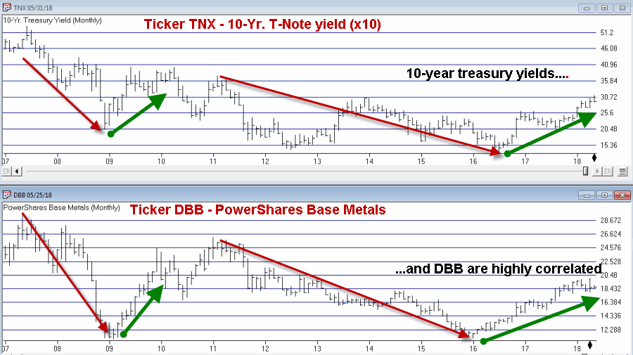 10-Yr. Treasury Yields (top) And Base Metal