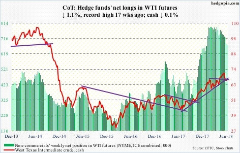 WTI futures