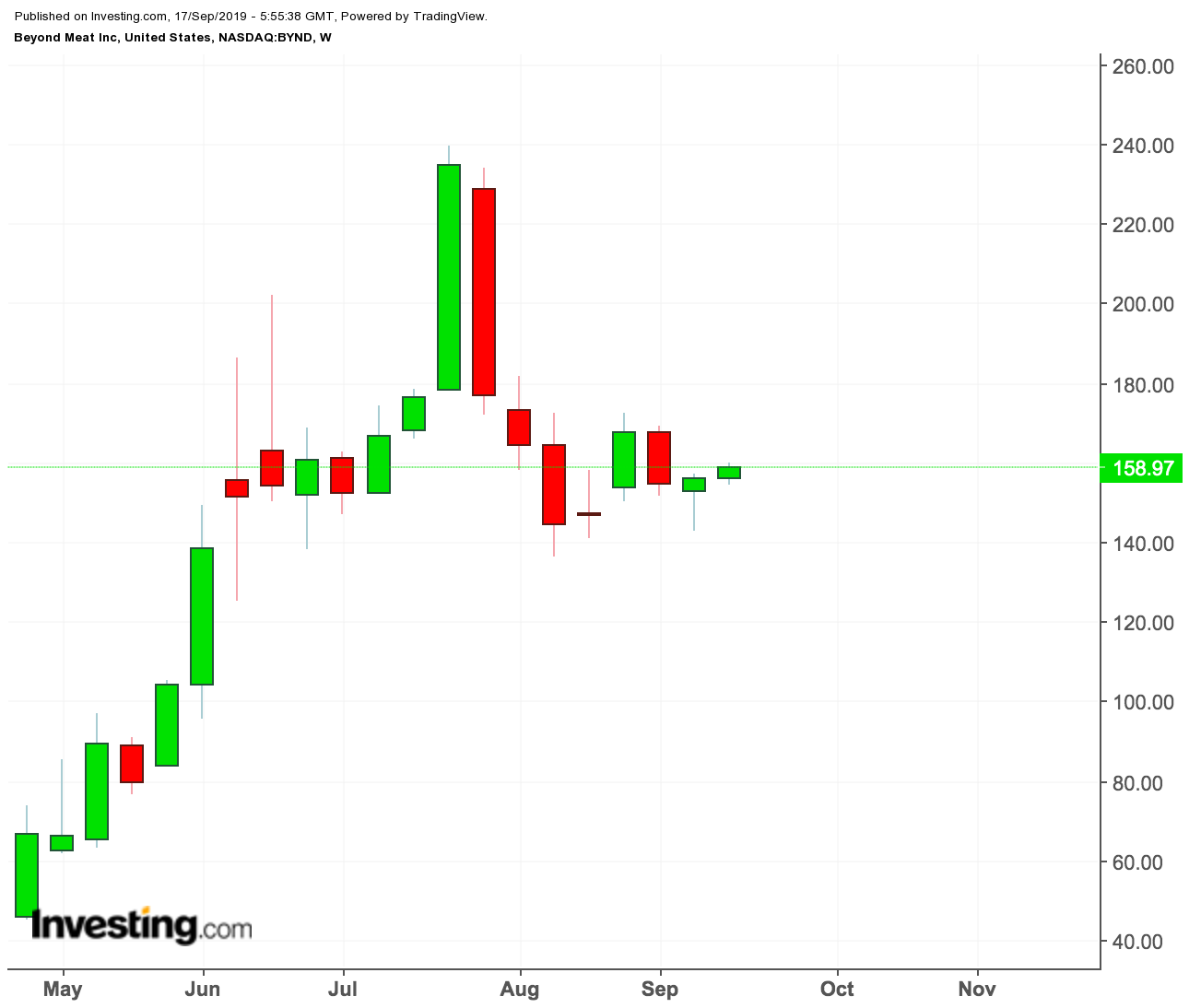 Beyond Meat price chart