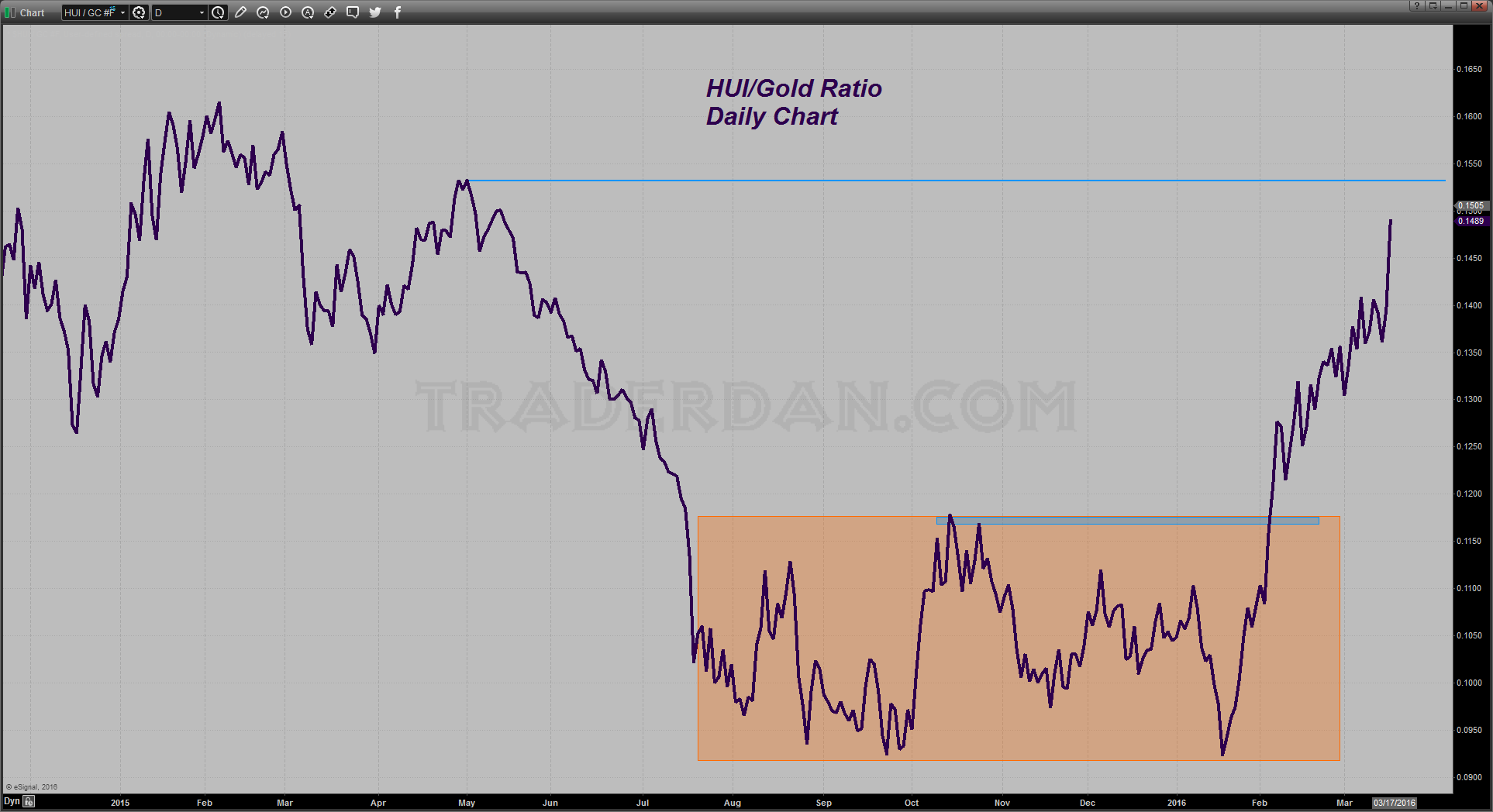 HUI/Gold Ratio Daily Chart