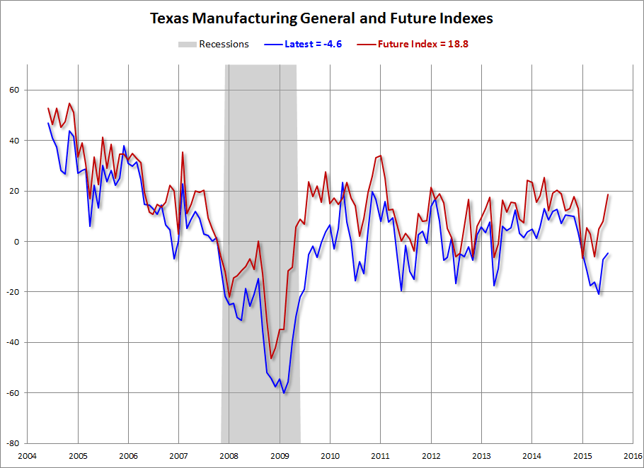 Texas Manufacturing General and Future Indexes