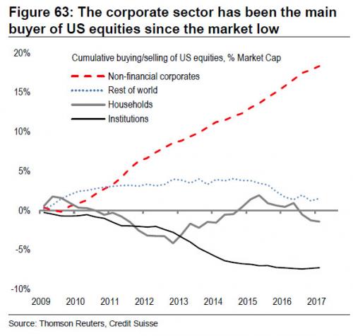 Main Buyer of US Stocks Since Market Low