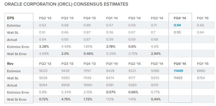 ORCL Consensus Estimates EPS and REV