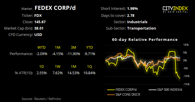 Fedex Corp/D Performance Chart