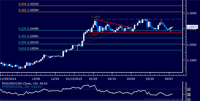 USD/CAD Technical Analysis