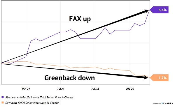 FAX Up-Dollar Down