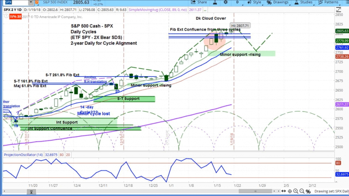 Daily chart for the S&P 500 (SPX)