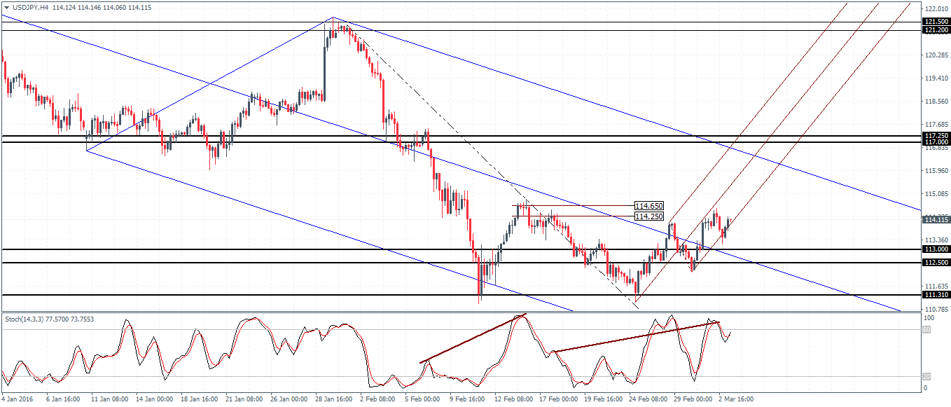 USD/JPY Chart